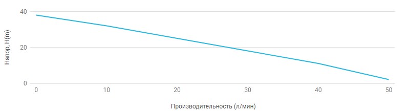 Поверхностный насос UNIPUMP JET 80 L - 1 Поверхностный насос UNIPUMP JET 80 L - 1